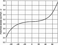 Figure 5. Position sense output for given input drive voltage